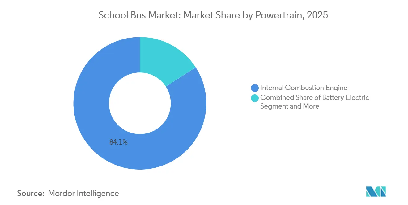 School Bus Market Share by Powertrain, 2025