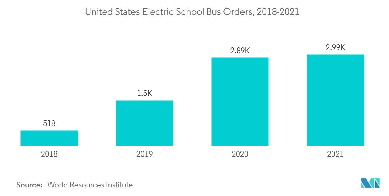 Marché des autobus scolaires  Commandes dautobus scolaires électriques aux États-Unis, 2018-2021