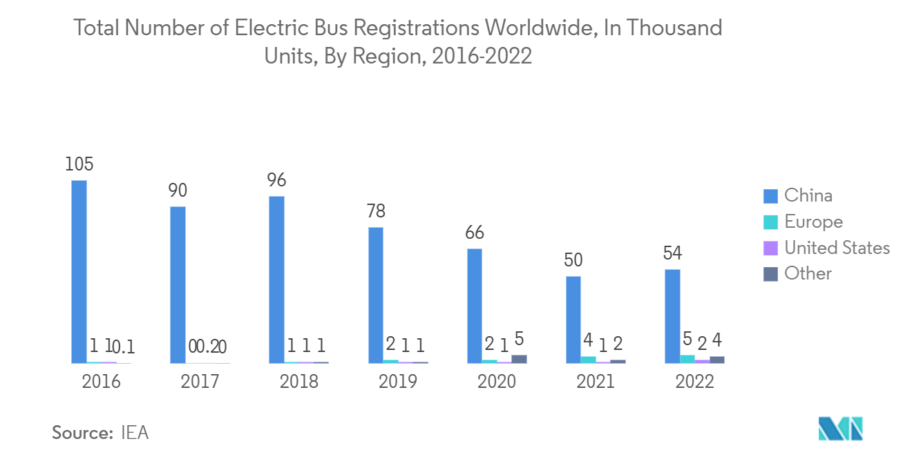 School Bus Market: Total Number of Electric Bus Registrations Worldwide, In Thousand Units, By Region, 2016-2022 