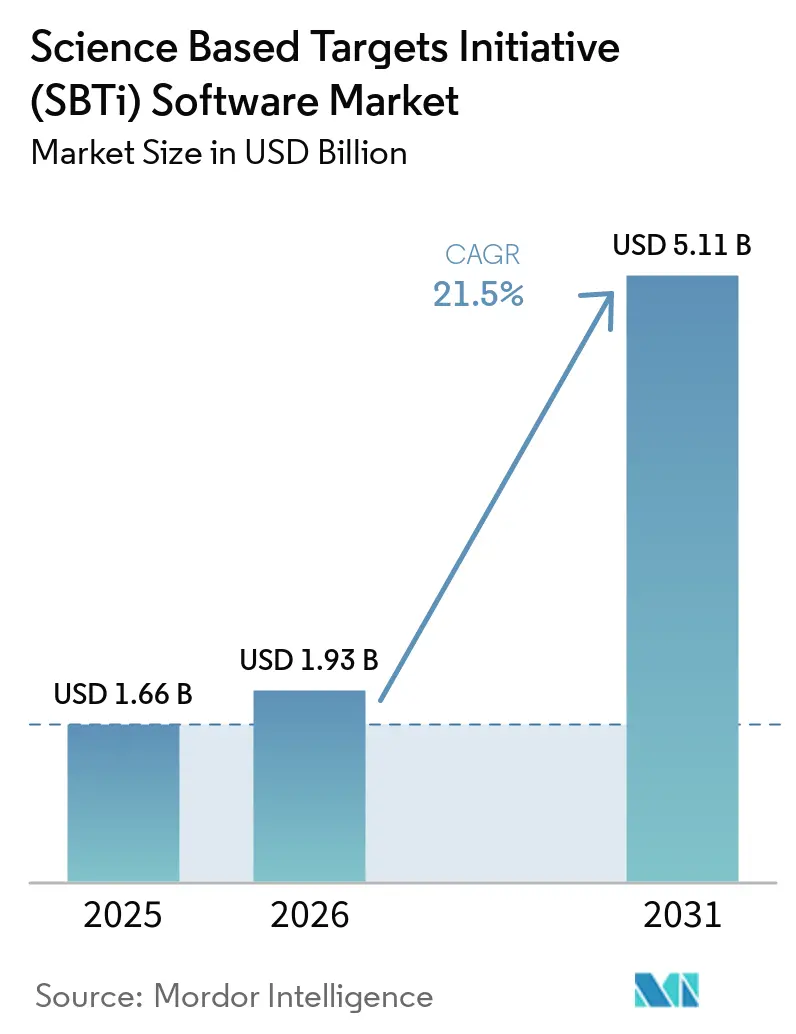 Science Based Targets Initiative (SBTi) Software Market (2026 - 2031)
