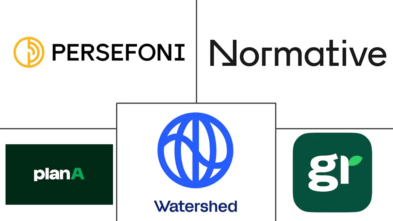 Major players in Science Based Targets Initiative (SBTi) Software industry