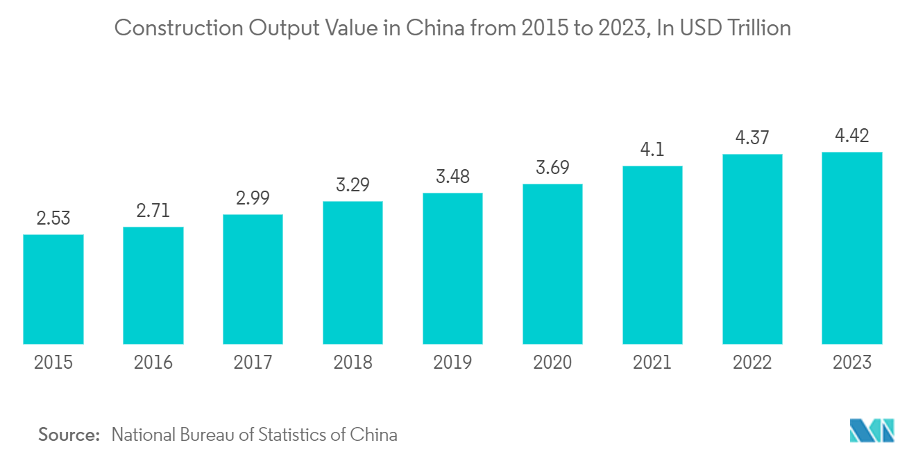 Scissor Lift  Market: Construction Output Value in China from 2015 to 2023, In USD Trillion