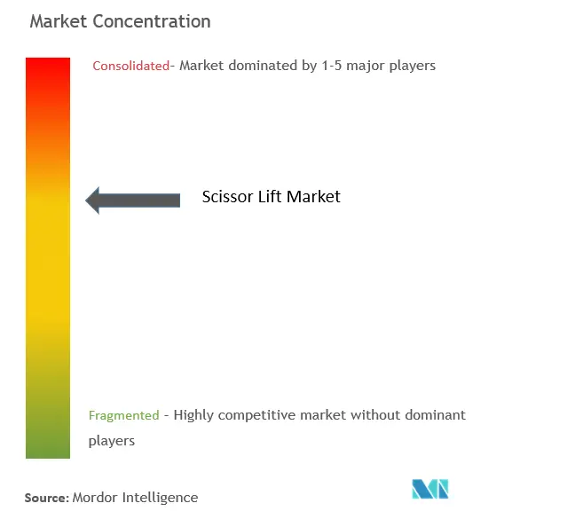 Scissor Lift  Market Concentration