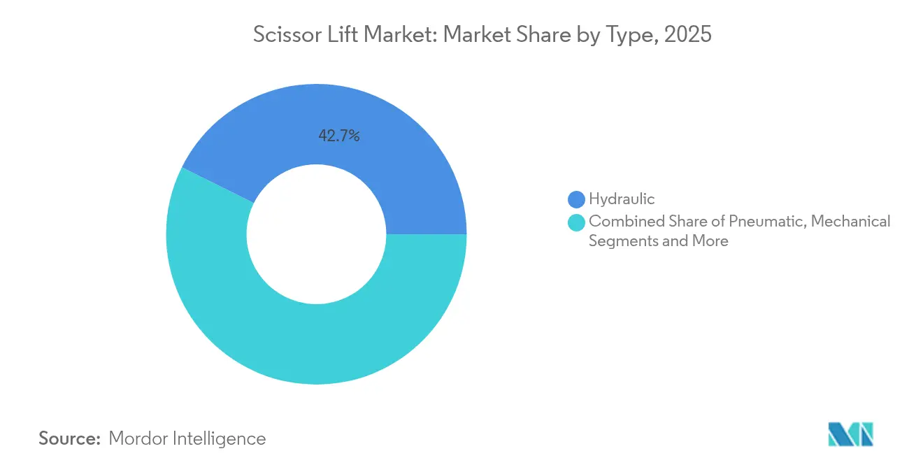Scissor Lift Market: Market Share by Type, 2025