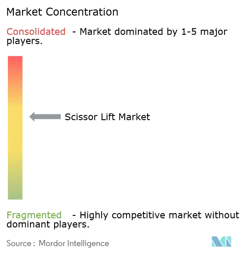 Scissor Lift Market Concentration