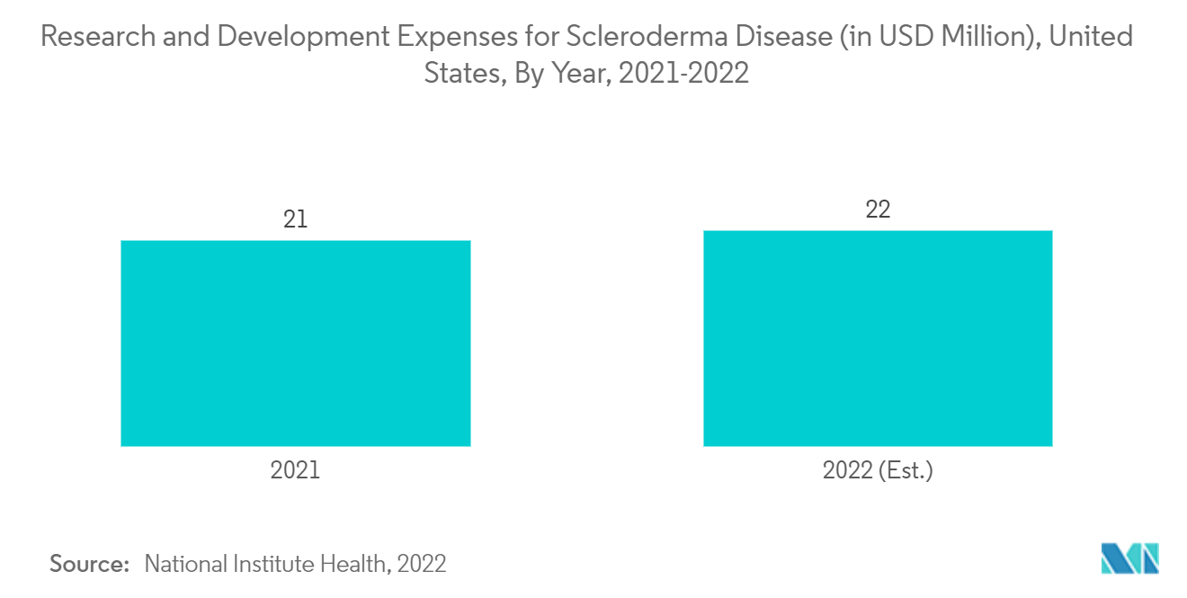 Mercado Terapêutico de Esclerodermia – Despesas de Pesquisa e Desenvolvimento para Doença de Esclerodermia (em milhões de dólares), Estados Unidos, por ano, 2021-2022