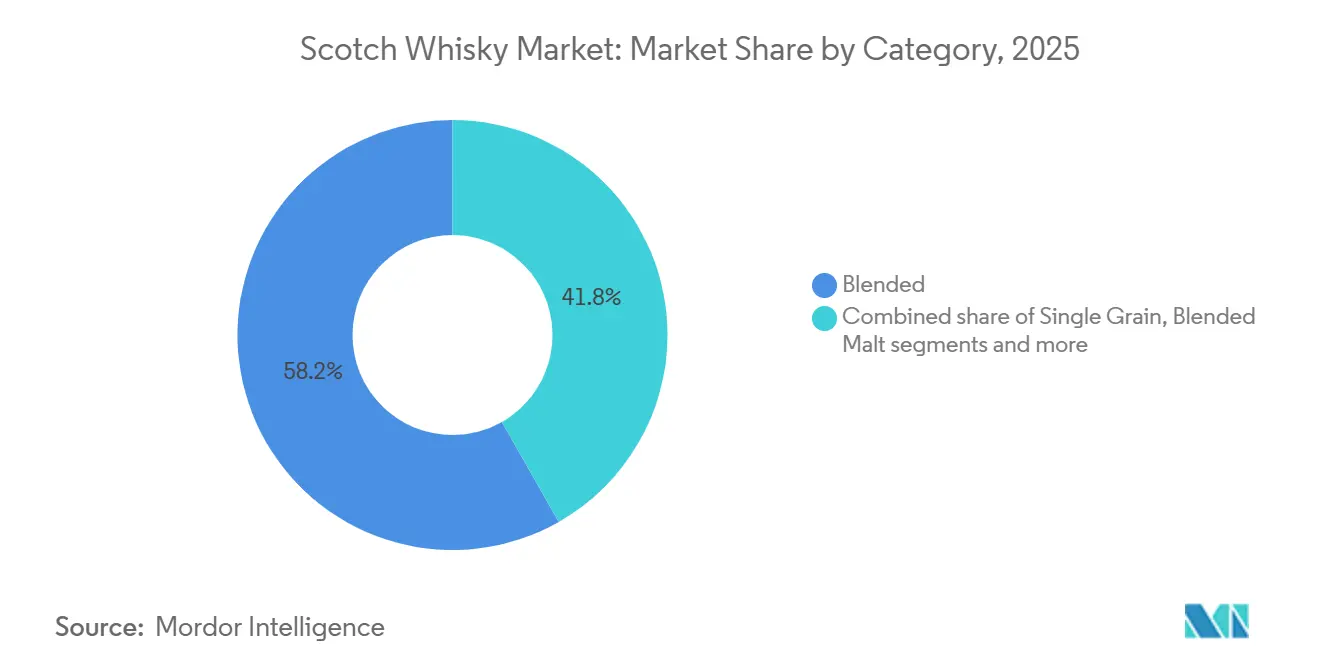 Scotch Whisky Market: Market Share by Category