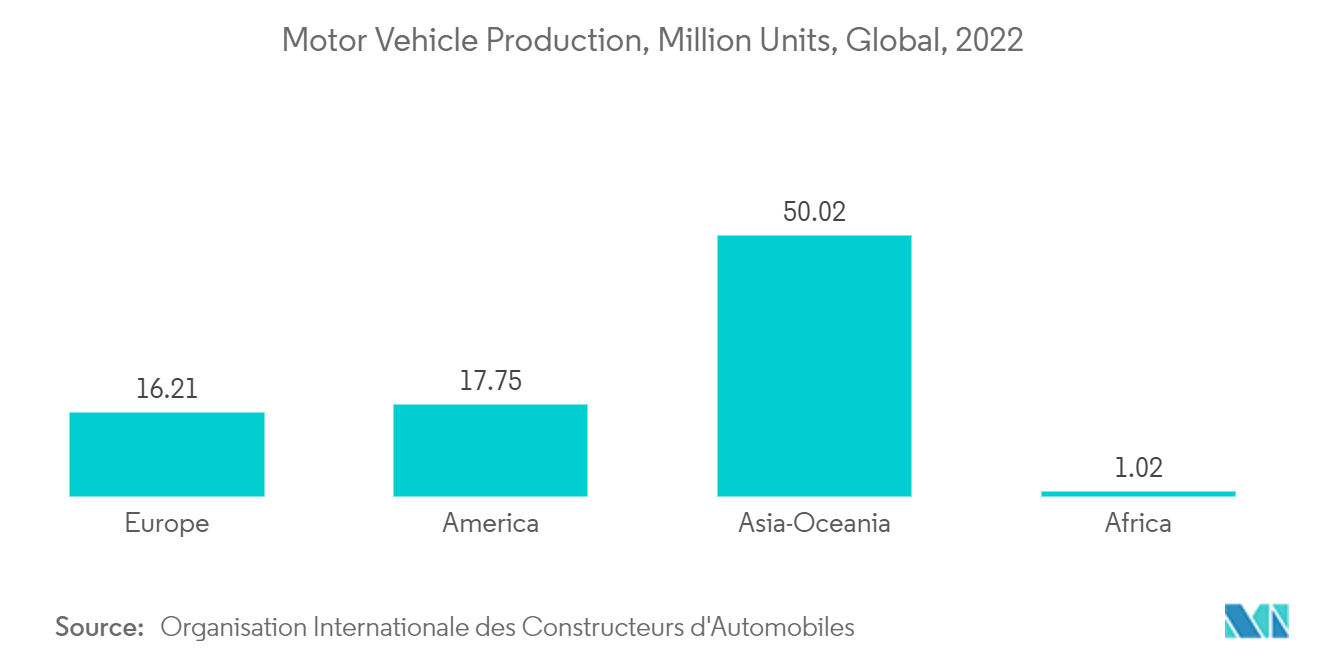 Scrap Metal Recycling Market: Motor Vehicle Production, Million Units, Global, 2022