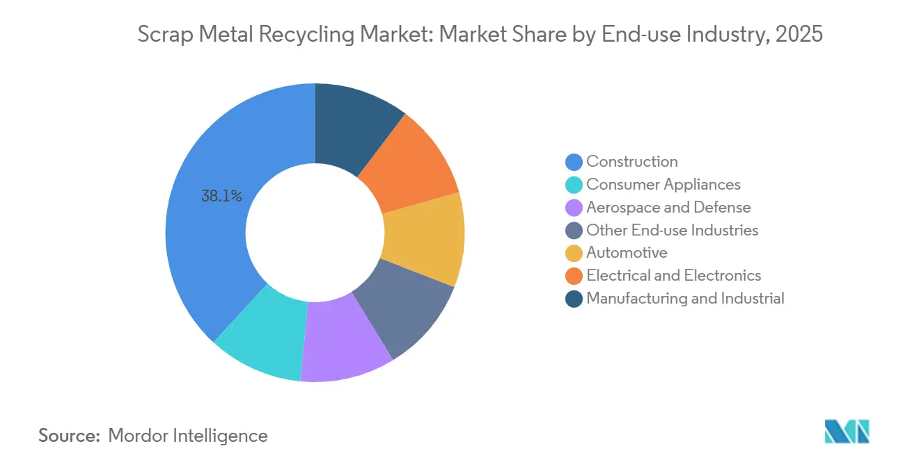 Scrap Metal Recycling Market: Market Share by End-use Industry