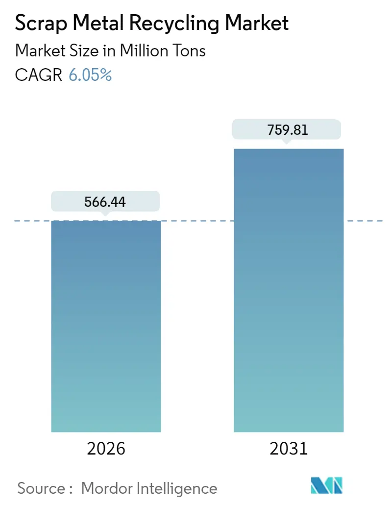 Scrap Metal Recycling Market (2025 - 2030)