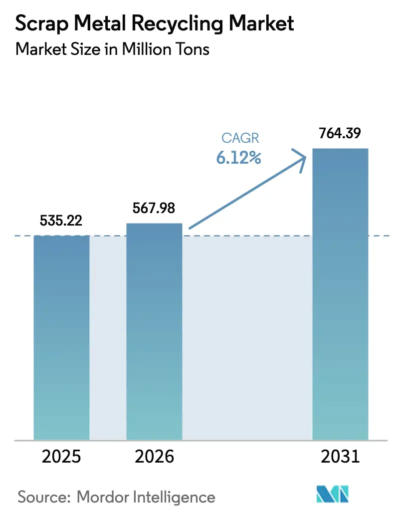 Scrap Metal Recycling Market (2026 - 2031)