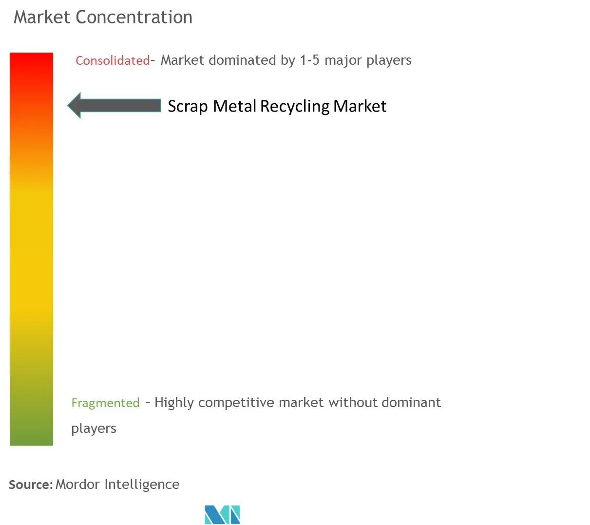 Scrap Metal Recycling Market Concentration