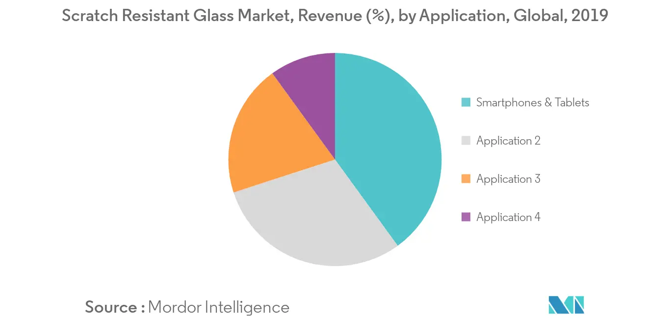 scratch resistant glass market share