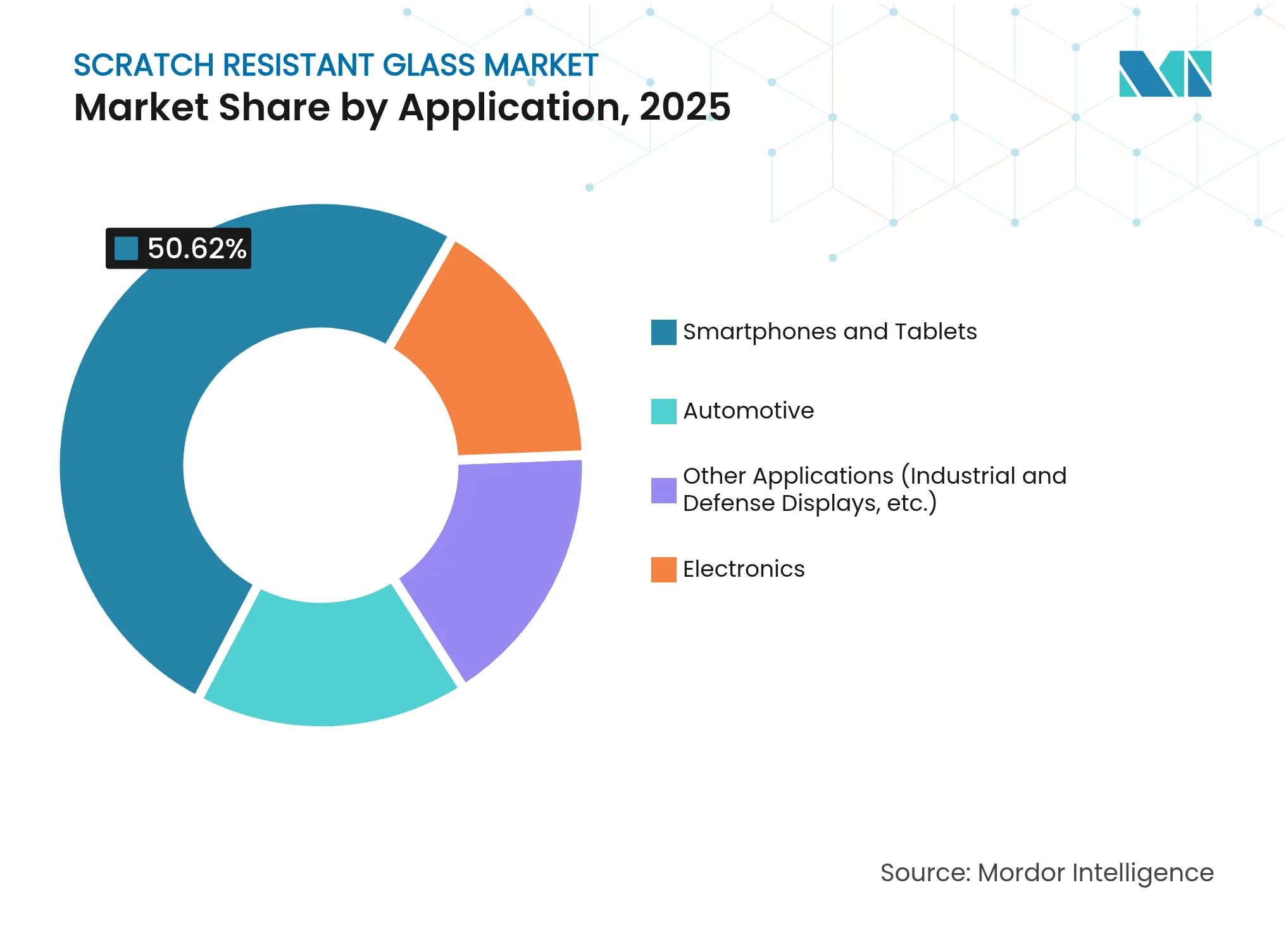 Scratch Resistant Glass Market: Market Share by Application, 2025