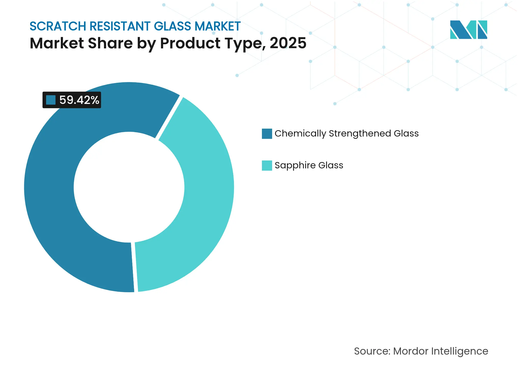 Scratch Resistant Glass Market: Market Share by Product Type, 2025