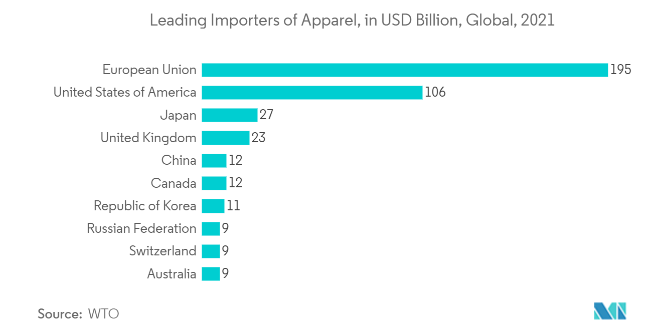 Leading Importers of Apparel, in USD Billion, Global, 2021