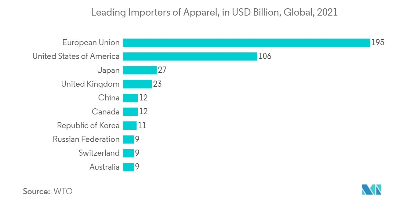 Principaux importateurs de vêtements, en milliards USD, dans le monde, 2021