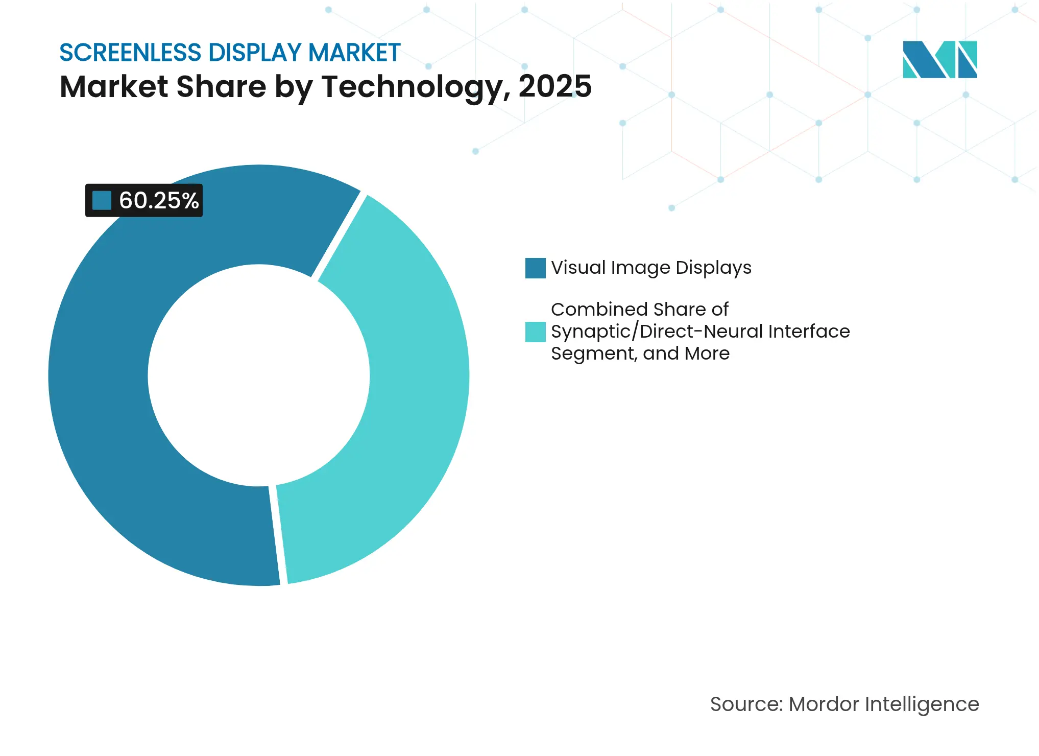 Screenless Display Market: Market Share by Technology, 2025