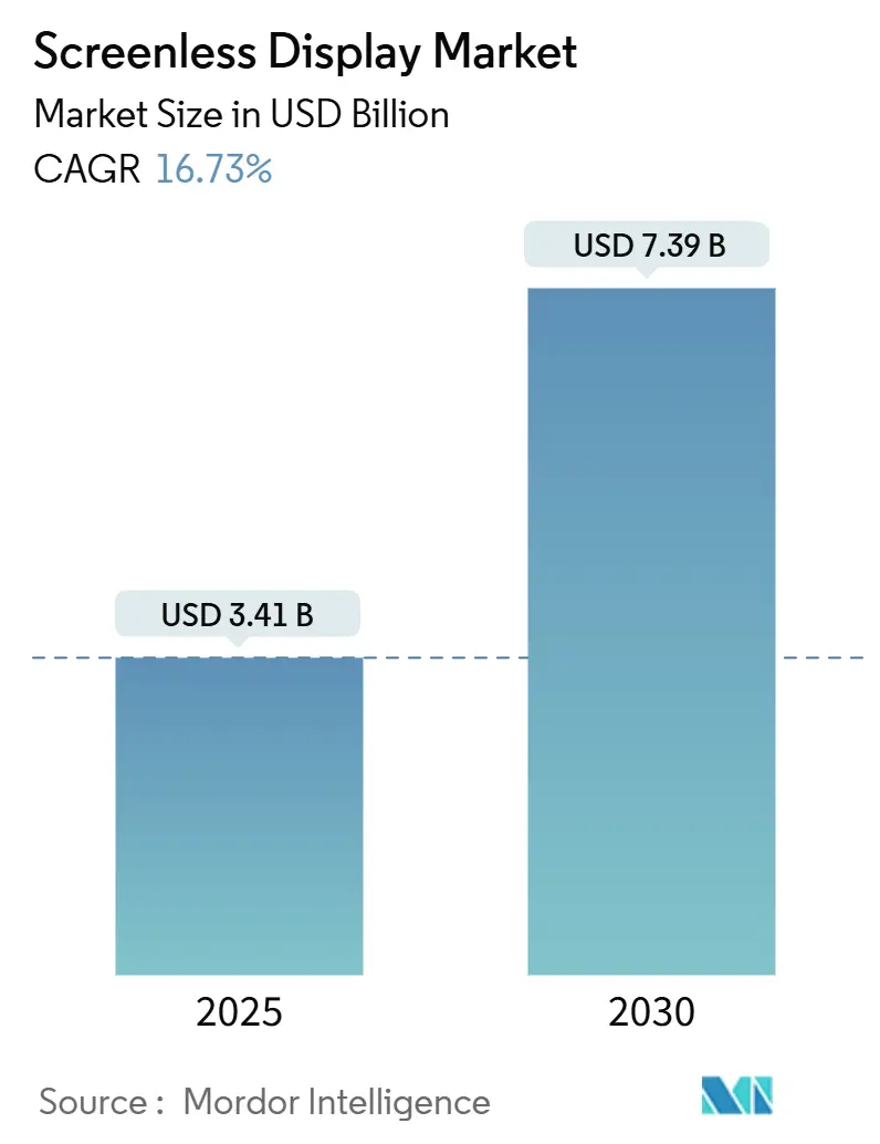 Screenless Display Market Summary
