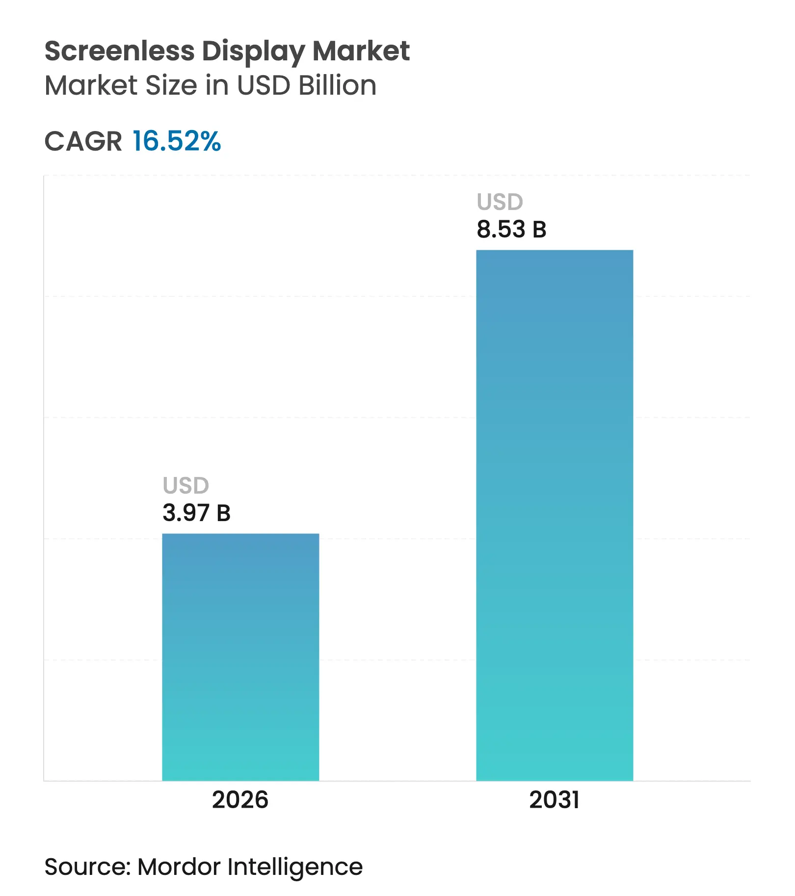 Screenless Display Market Summary