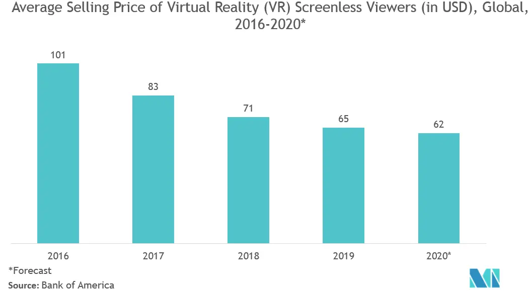 バーチャルリアリティ（VR）スクリーンレスビューワーの平均販売価格（単位：米ドル）、世界、2016年～2020年