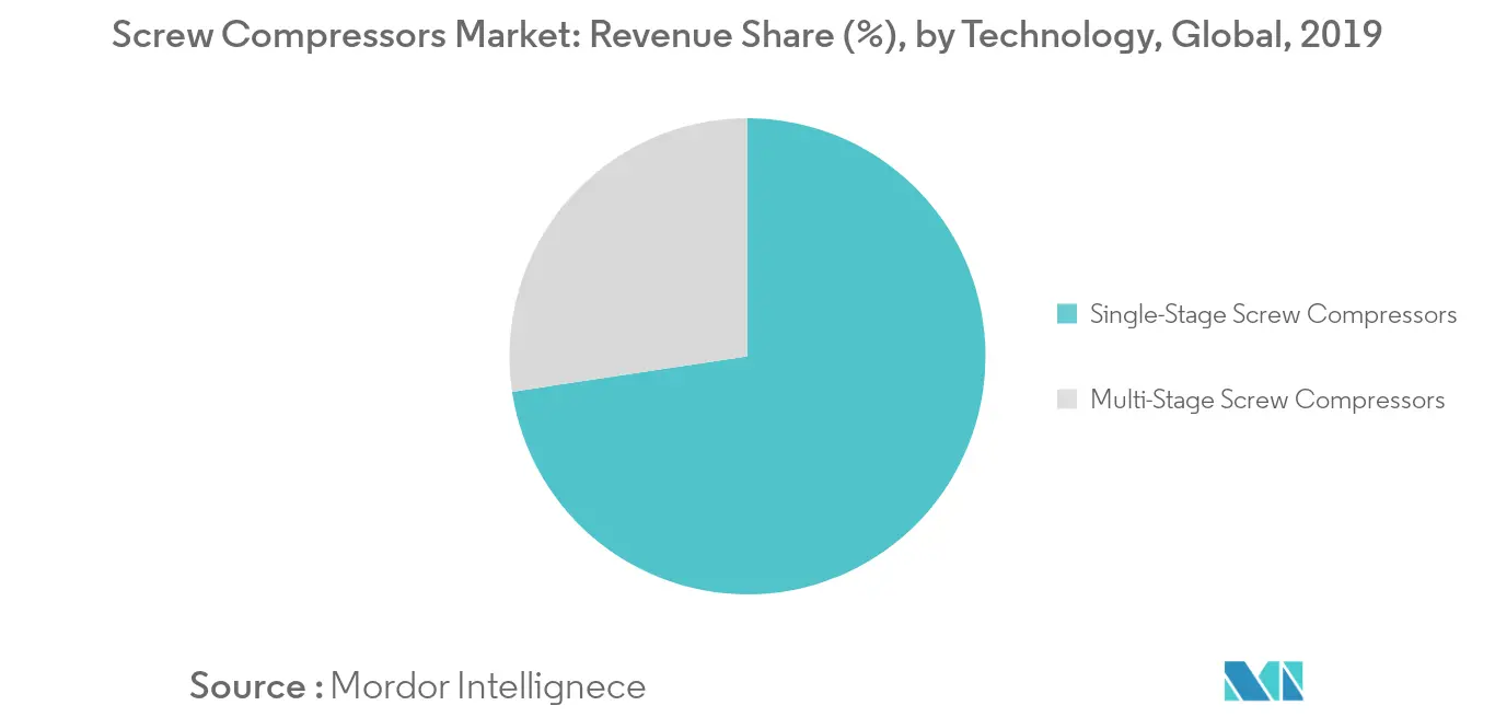 Marché des compresseurs à vis&nbsp; part des revenus (%), par technologie, mondial, 2019