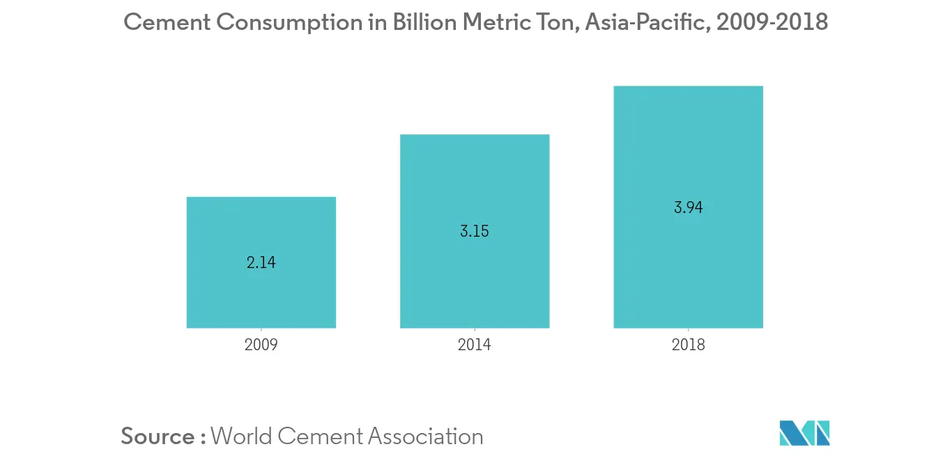 Scrubber Market : Cement Consumption in Billion Metric Ton, Asia-Pacific, 2009-2018