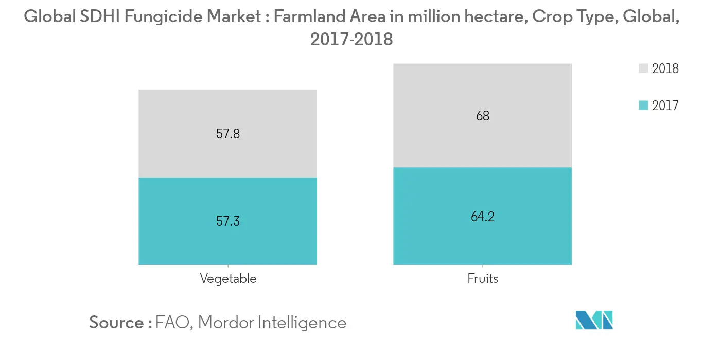 Marché mondial des fongicides SDHI