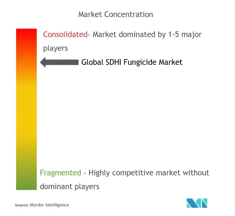 Fungicida SDHI globalConcentración del Mercado