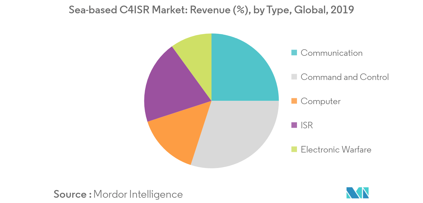 Sea-based C4ISR Market Share