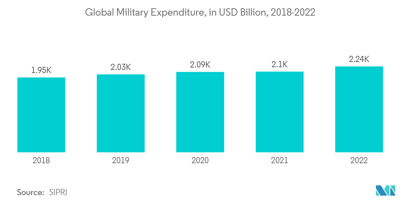 海上ベースC4ISR市場：世界の軍事費（単位：億米ドル、2018年～2022年