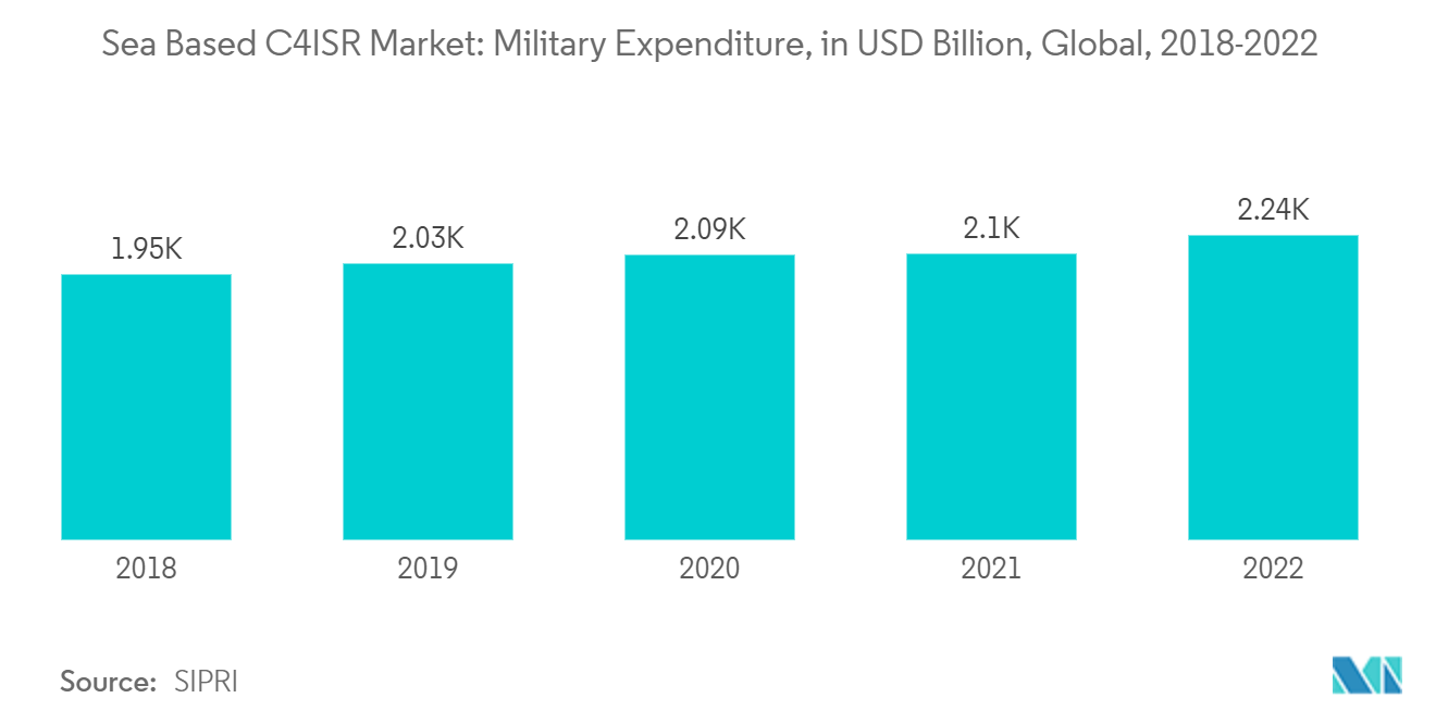 Sea Based C4ISR Market: Global Military Expenditure, in USD Billion, 2018-2022