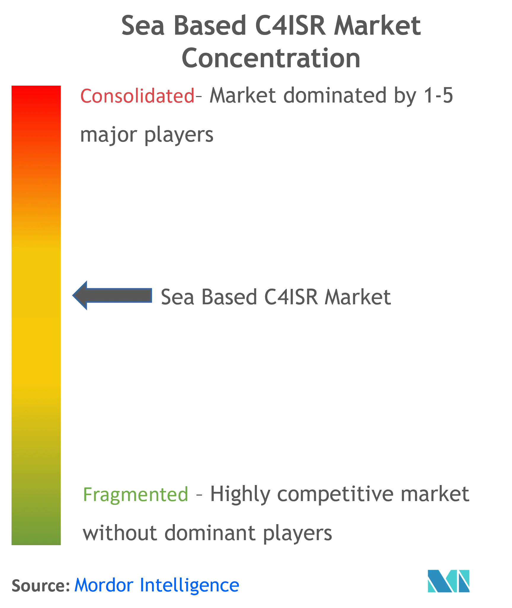 Sea Based C4ISR Market Concentration