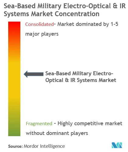 Концентрация рынка военных электрооптических и инфракрасных систем морского базирования