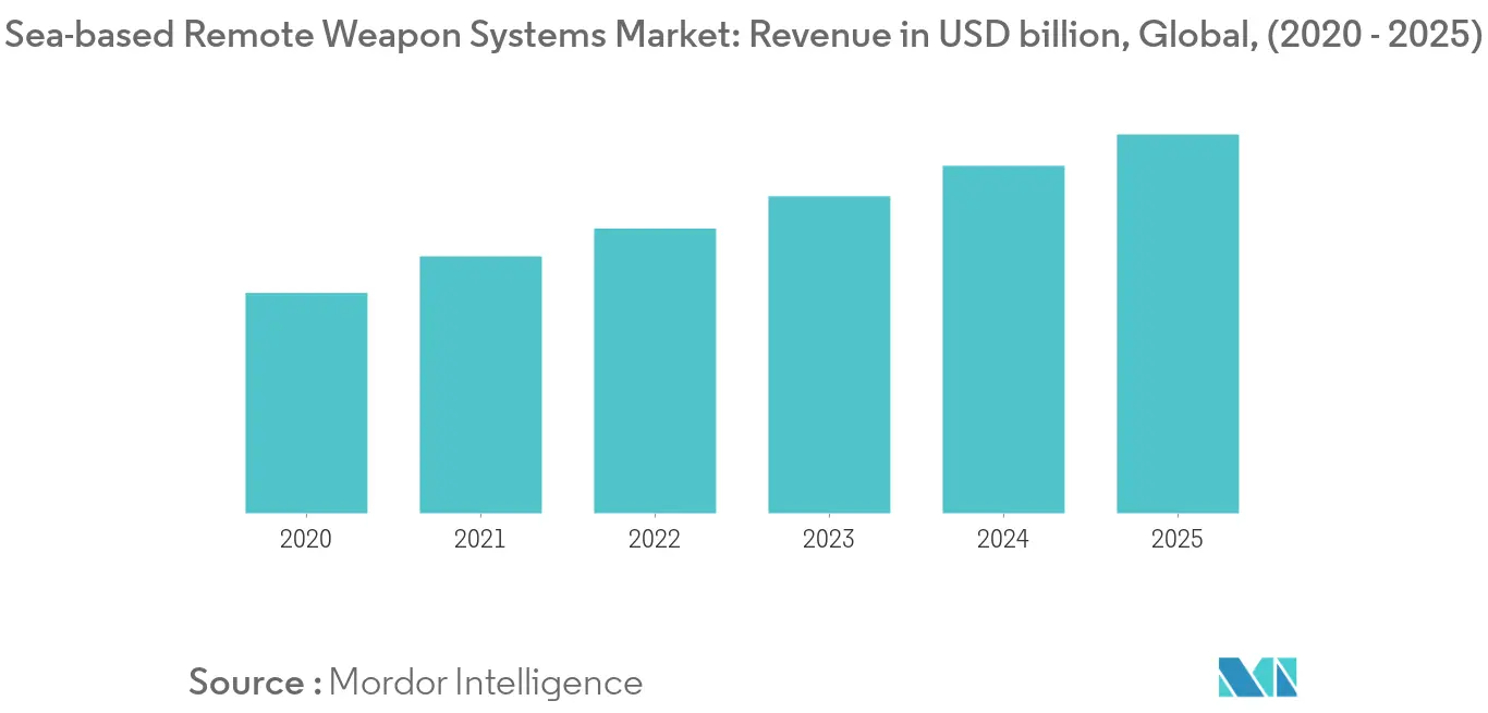 remote weapon stations market growth