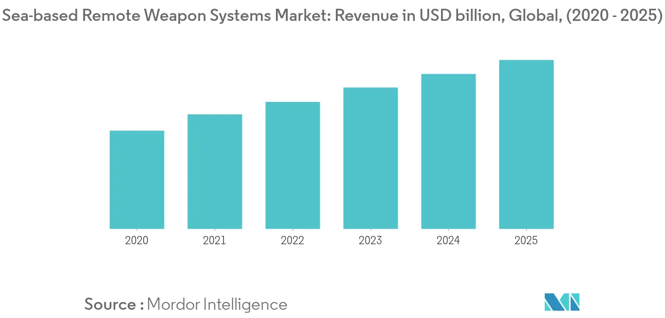 海上遠隔兵器システムの市場動向