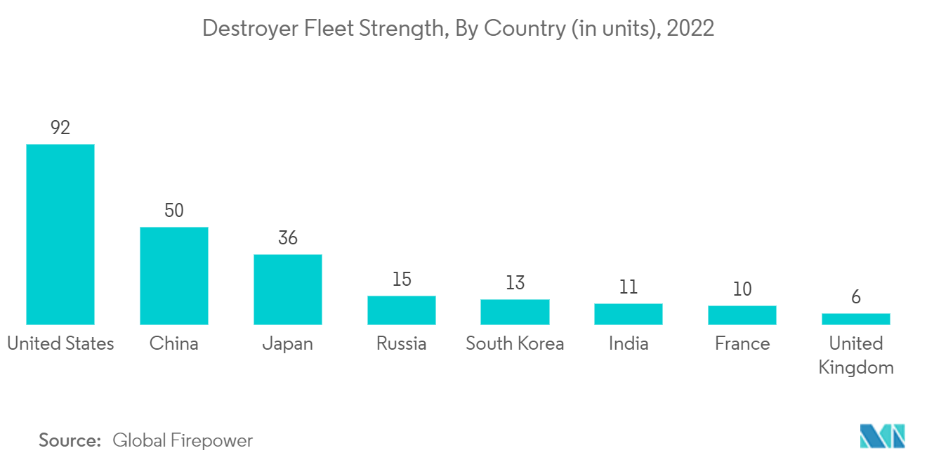 Sea-based Remote Weapon Systems Market: Destroyer Fleet Strength, By Country (in units), 2022