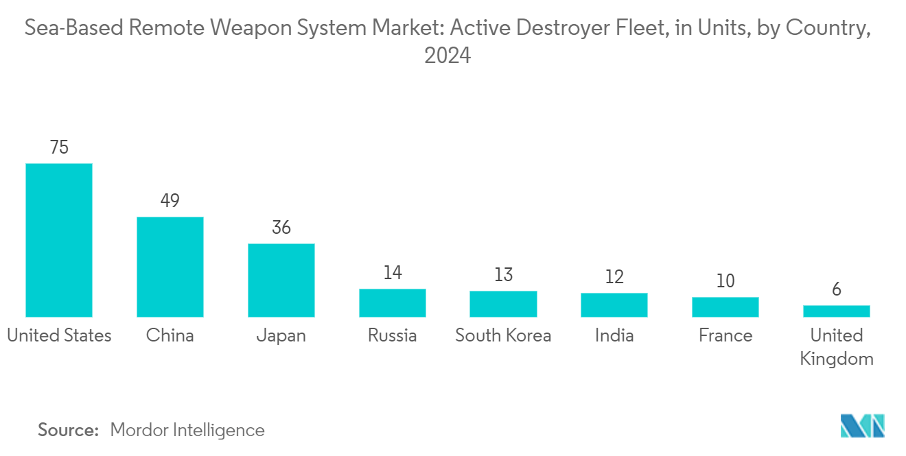 Sea-based Remote Weapon Systems Market: Destroyer Fleet Strength, By Country (in units), 2022