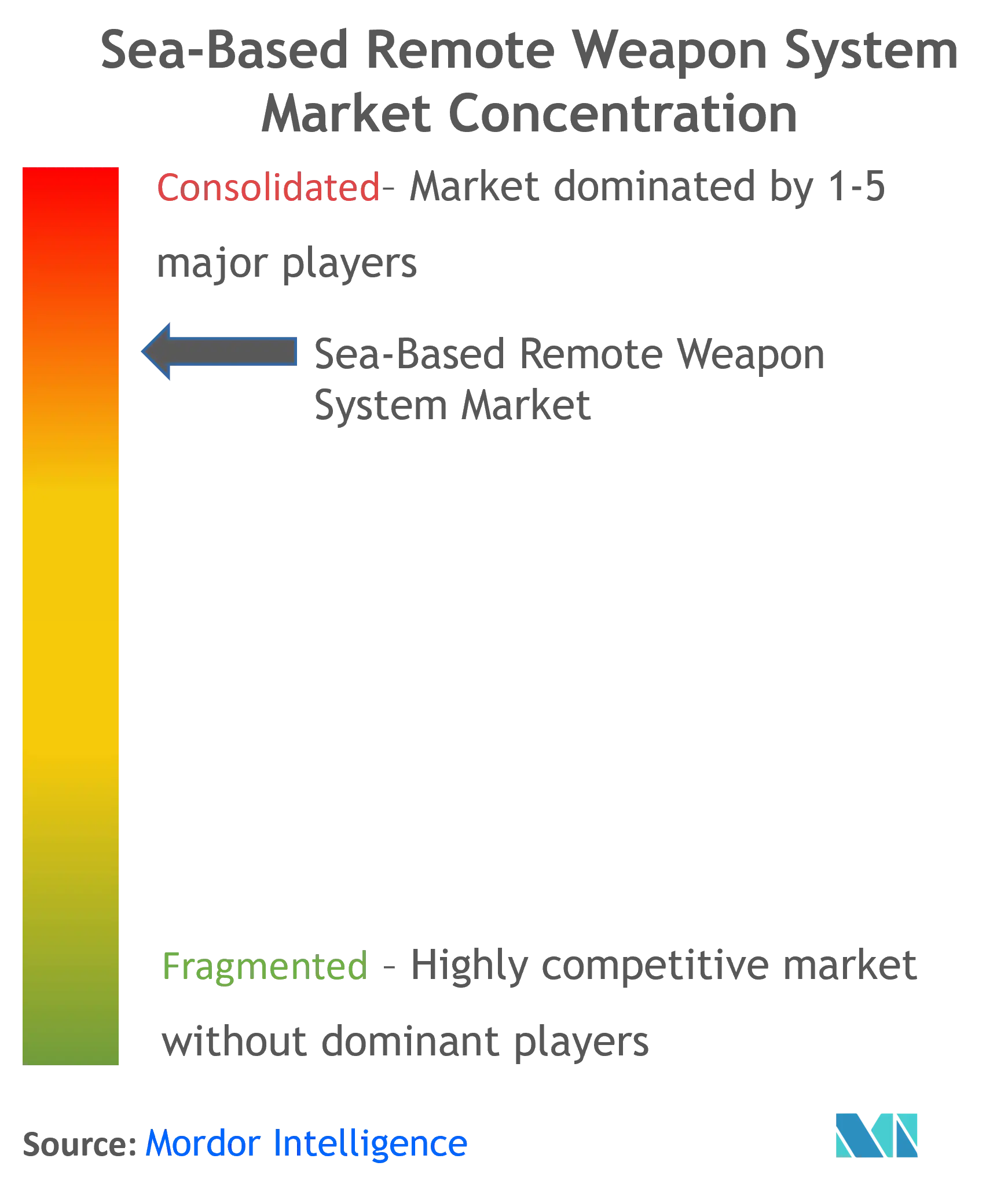 Sea-based Remote Weapon Systems Market Concentration