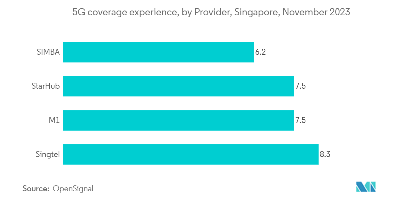 SEA Digital Transformation Market: 5G coverage experience, by Provider, Singapore, November 2023