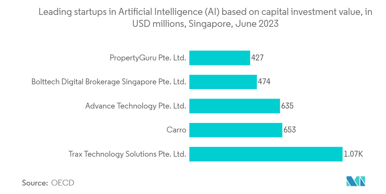 SEA Digital Transformation Market: Leading startups in Artificial Intelligence (AI) based on capital investment value, in USD millions, Singapore, June 2023