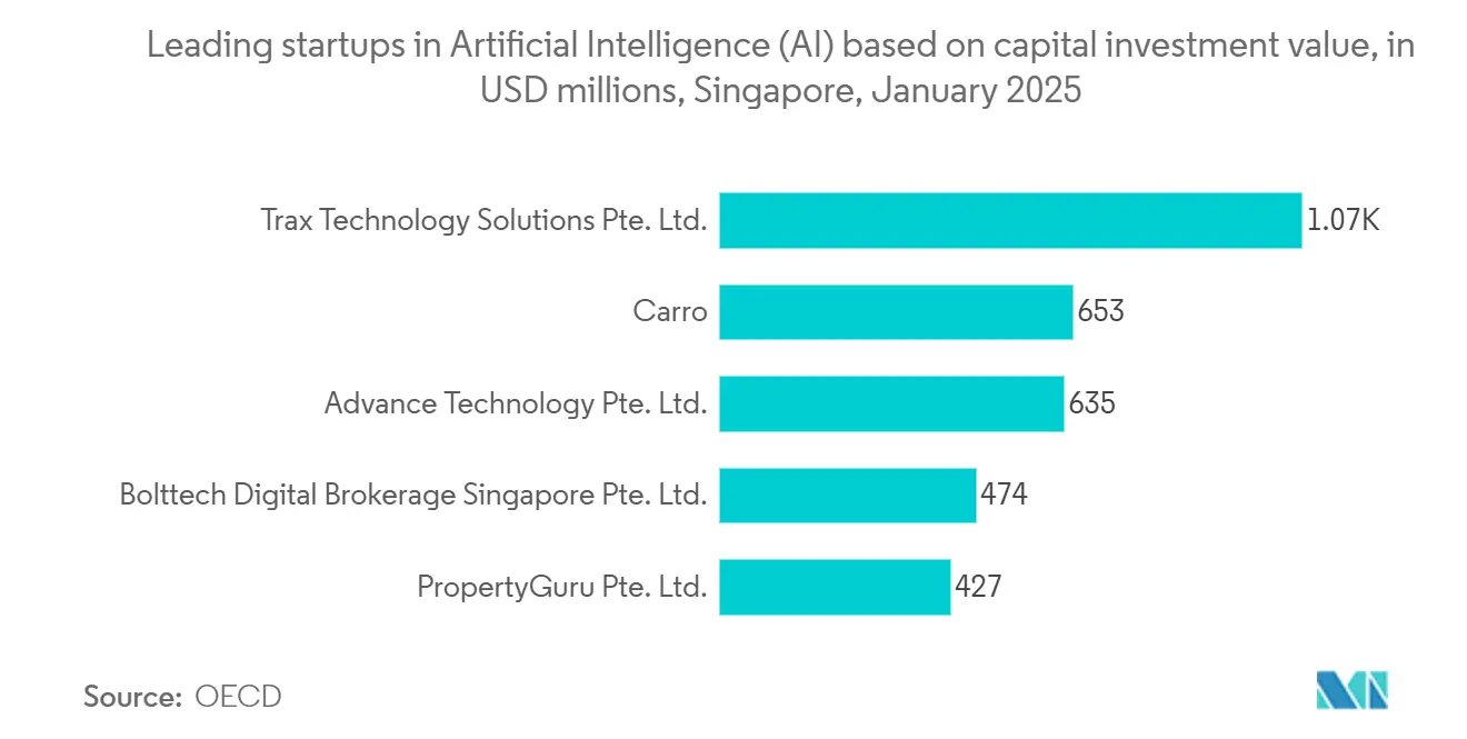 SEA Digital Transformation Market: Leading startups in Artificial Intelligence (AI) based on capital investment value, in USD millions, Singapore, June 2023