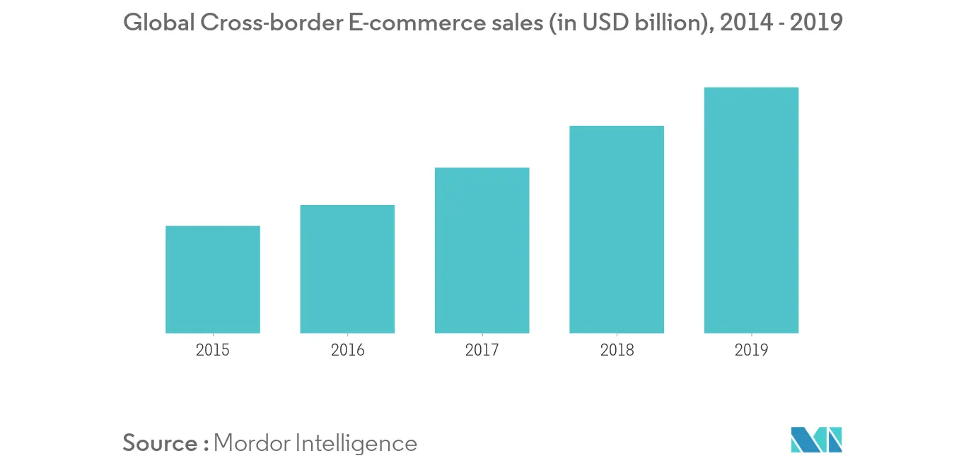Sea Freight Forwarding Market Trends