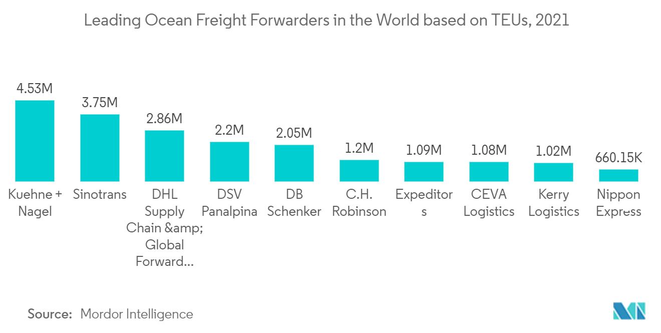 Global Sea Freight Forwarding Market  :  Leading Ocean Freight Forwarders in the World based on TEUs, 2021