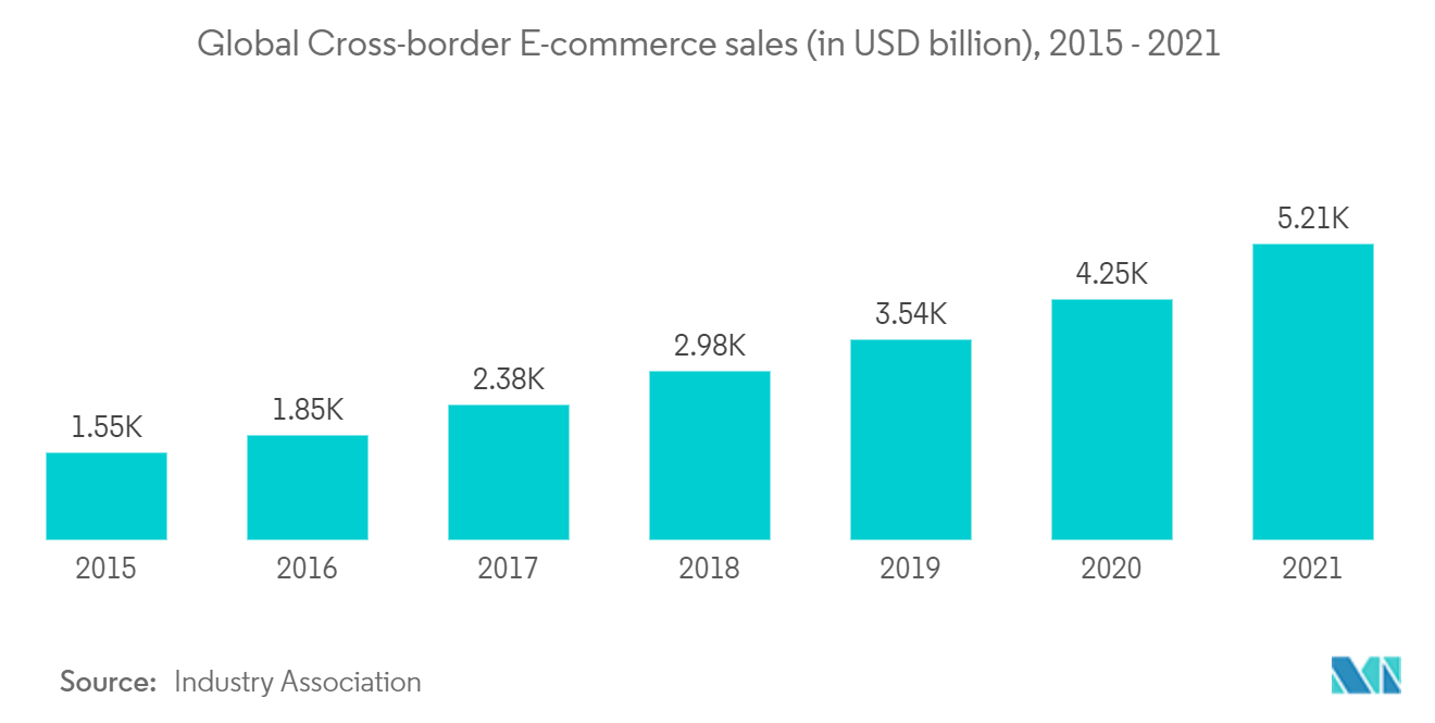 Global Sea Freight Forwarding Market : Global Cross-border E-commerce sales (in USD billion), 2015-2021