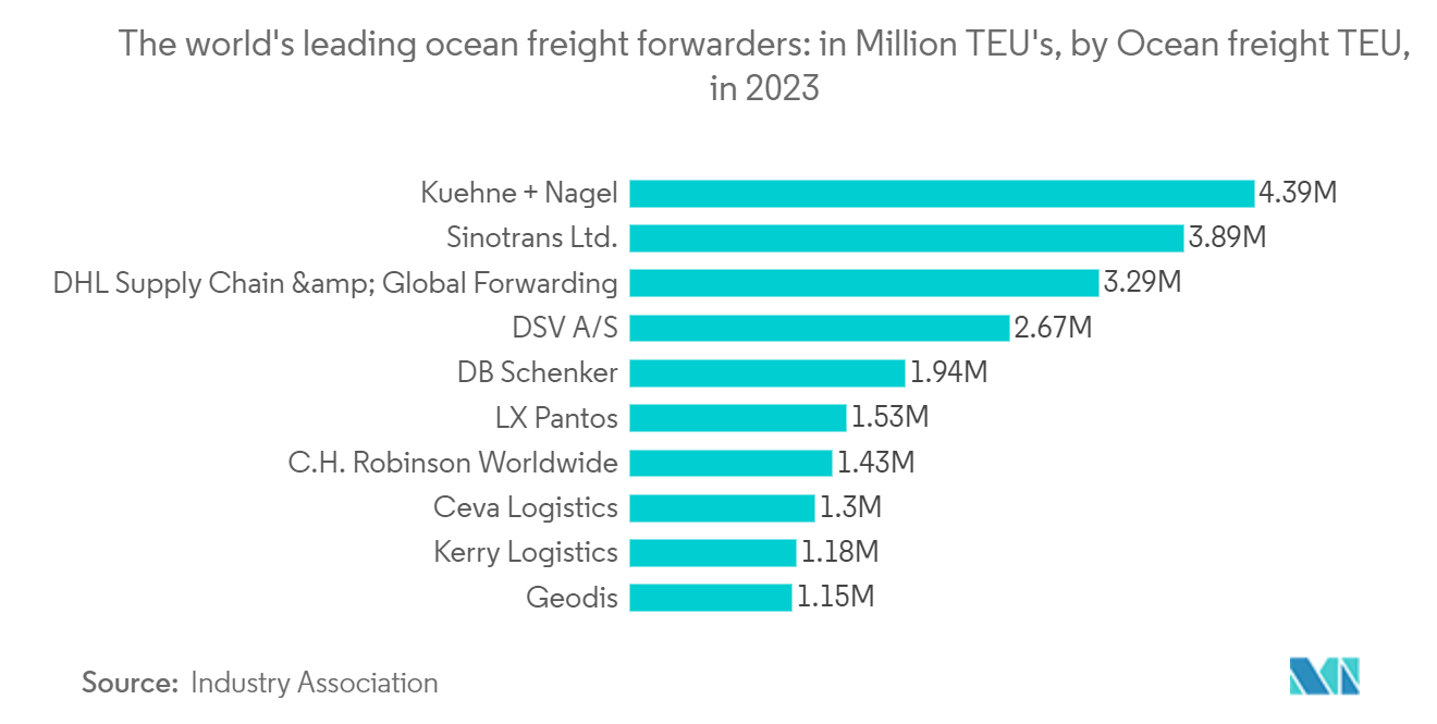 해상화물 운송 슬롯 머신: 세계 최고의 해상화물 운송업체: 2023년 해상화물 TEU 기준 백만 TEU