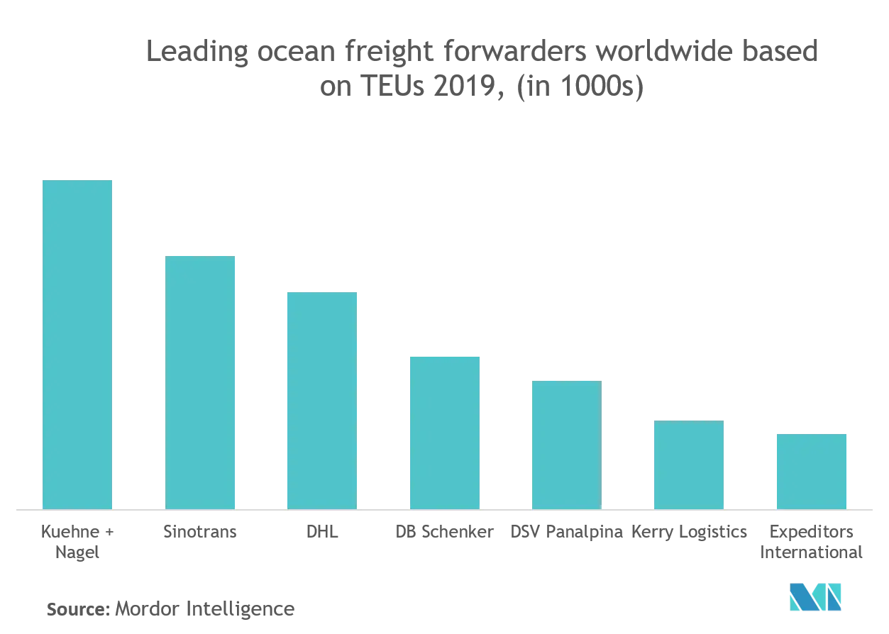 Sea Freight Forwarding Market Analysis