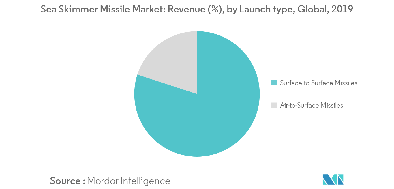 Sea Skimmer Missile Market_Launch Type