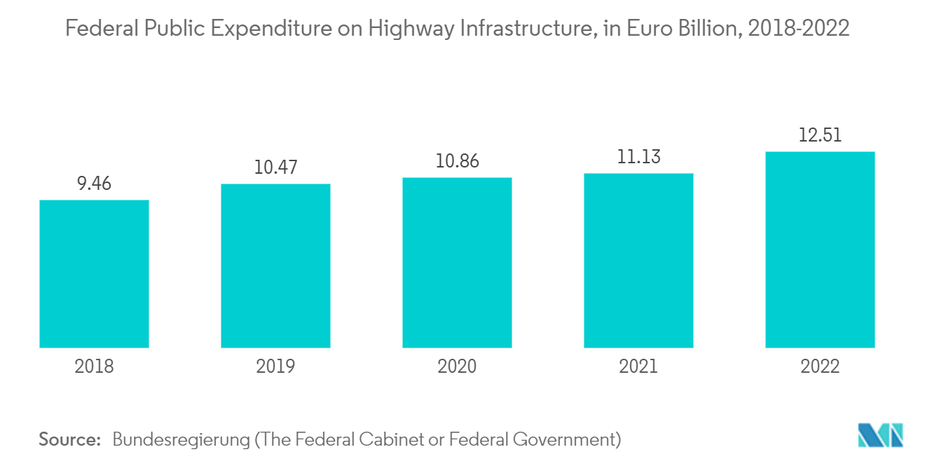 Mercado de Seal Coat gasto público federal en infraestructura de carreteras, en miles de millones de euros, 2018-2022