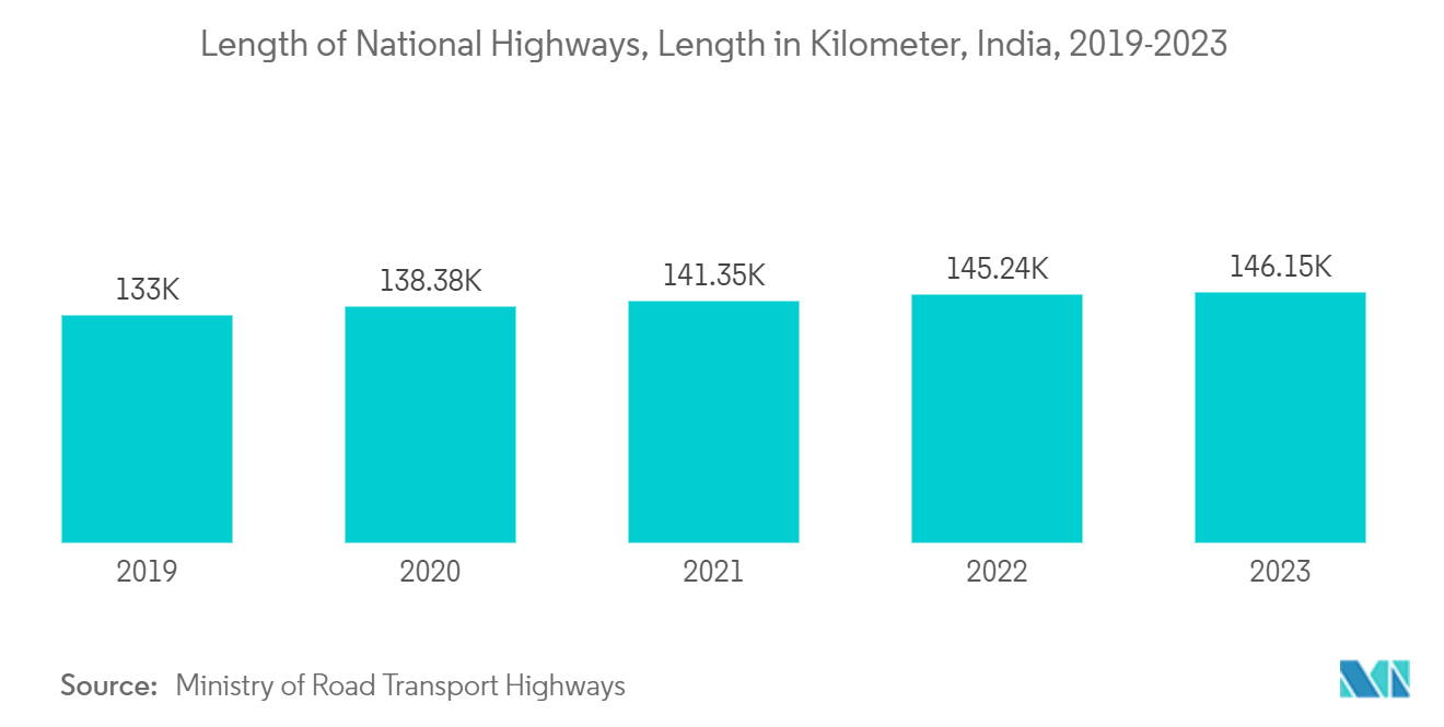 Seal Coat Market: Length of National Highways, Length in Kilometer, India, 2019-2023